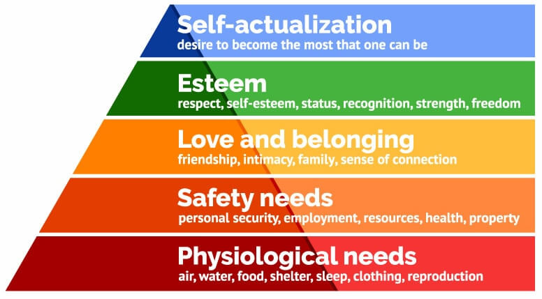 colorful diagram of Maslow's Hierarchy of Needs