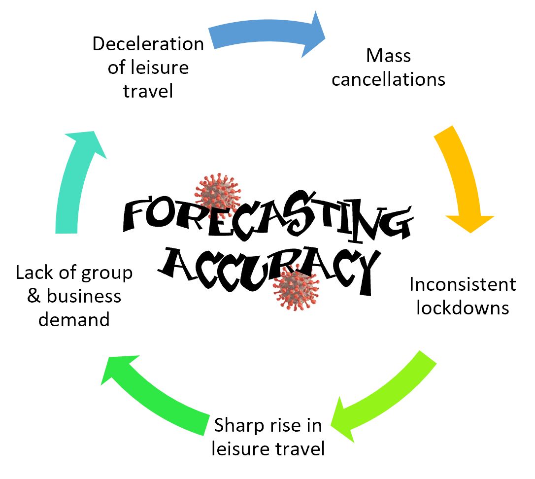 forecasting accuracy disrupted