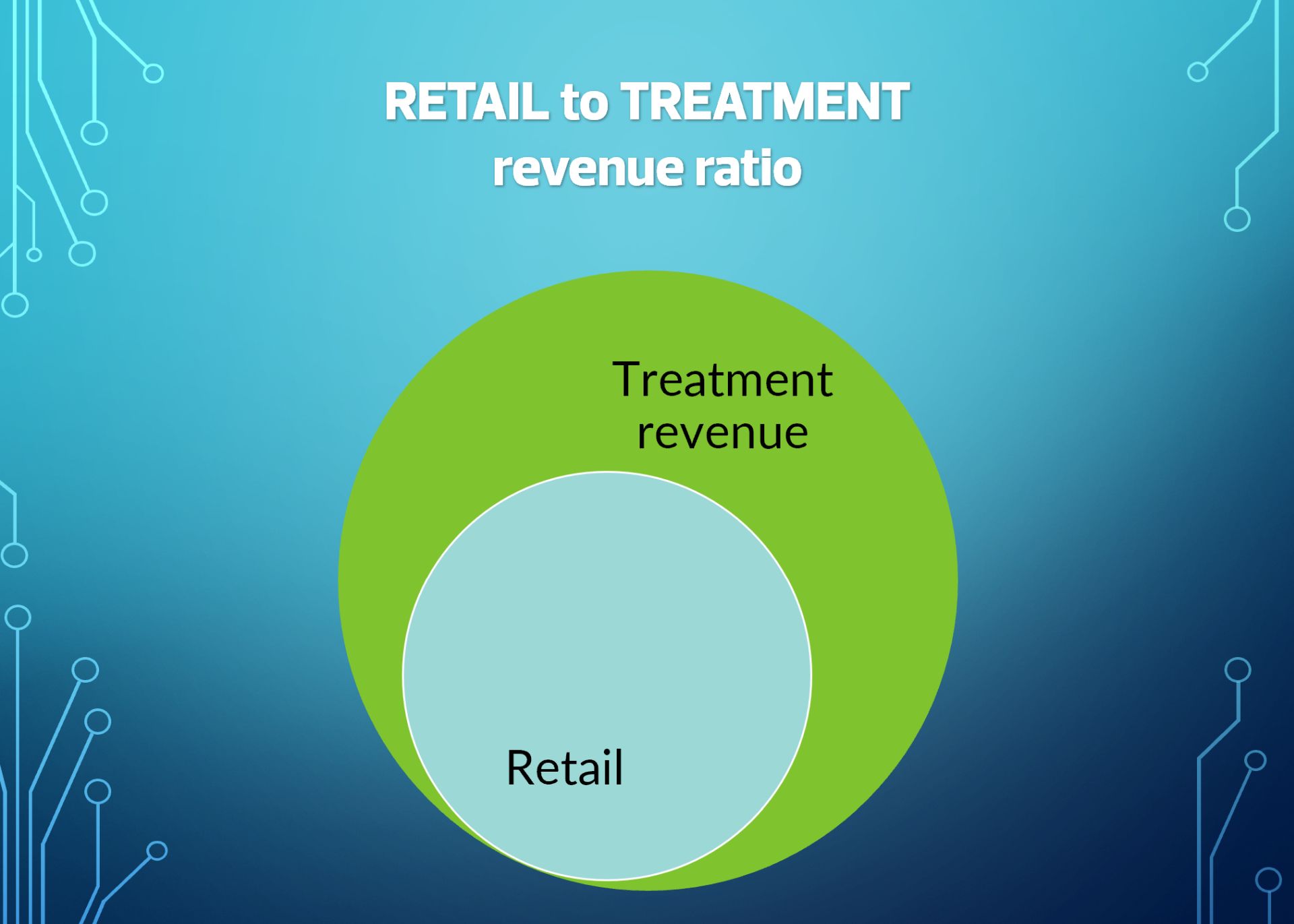 retail to treatment revenue ratio